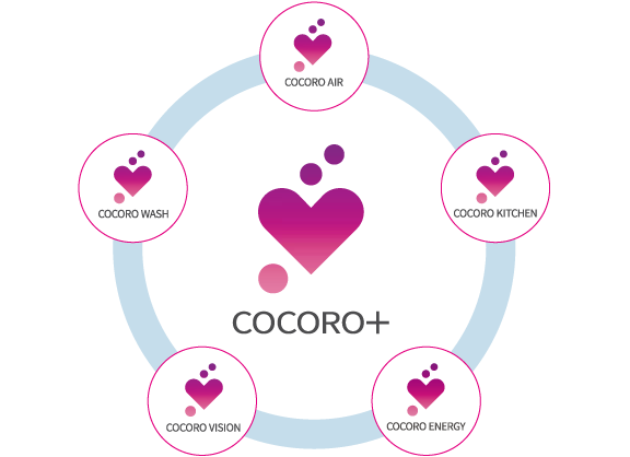 COCORO+サービスには、COCORO AIR、COCORO KITCHEN、COCORO  WASH、COCORO VISIONがあります