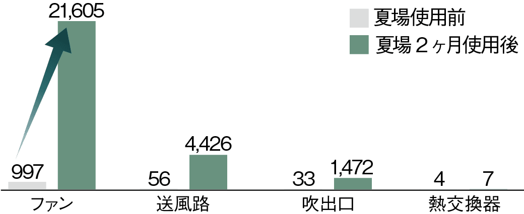 エアコンのカビ数についてのグラフ。ファン、送風路、吹き出し口、熱交換器の夏場2ヵ月使用後だとカビの数はファンが一番多い。