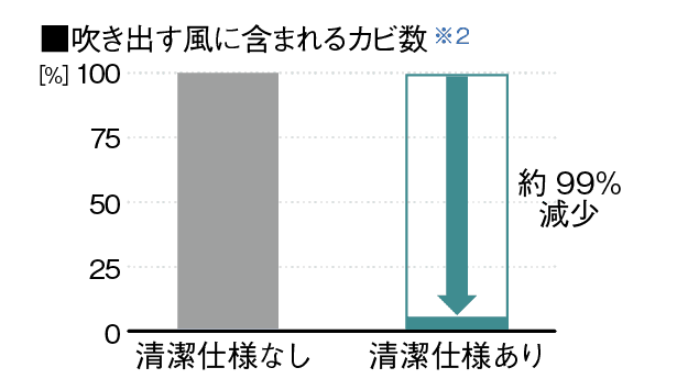 吹き出す風に含まれるカビ数のグラフ。清潔仕様なしとありを比べると清潔仕様アリの場合、約99%減少