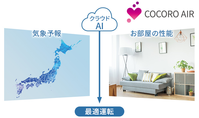 クラウドAIで、気象予報と連携のイメージ