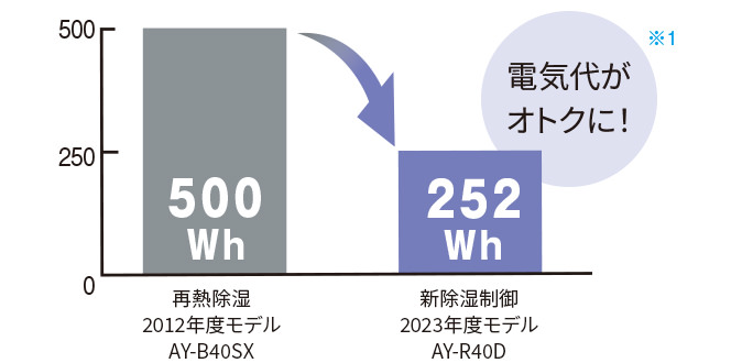 電気代がオトクに！ 再熱除湿（2012年度モデルAY-B40SX）:500Wh、新除湿制御（2023年度モデルAY-R40D）:252Wh