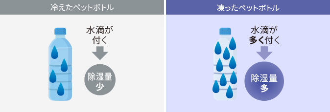 冷えたペットボトル:水滴が付く→除湿量少ない。凍ったペットボトル:水滴が多く付く→除湿量が多い。