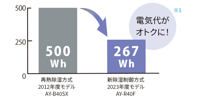 電気代がオトクに！ 再熱除湿（2012年度モデルAY-B40SX）:500Wh、新除湿制御（2023年度モデルAY-R40F）:267Wh