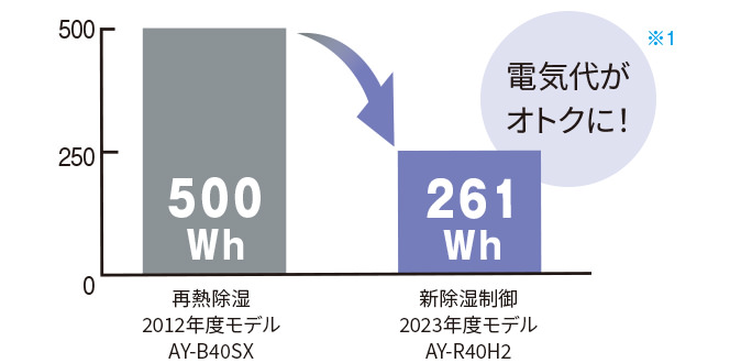 電気代がオトクに！ 再熱除湿（2012年度モデルAY-B40SX）:500Wh、新除湿制御（2023年度モデルAY-R40H2）:261Wh