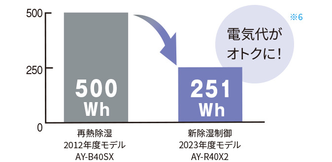 電気代がオトクに！ 再熱除湿（2012年度モデルAY-B40SX）:500Wh、新除湿制御（2023年度モデルAY-R40X2）:251Wh