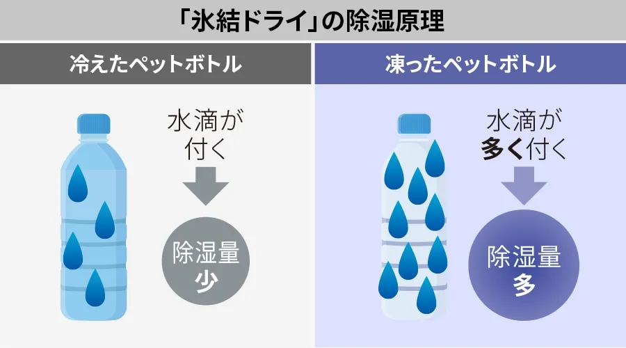氷結ドライの除湿原理の説明。冷えたペットボトルよりも凍ったペットボトルのほうがより多くの水滴がつく除湿の原理の説明イメージ