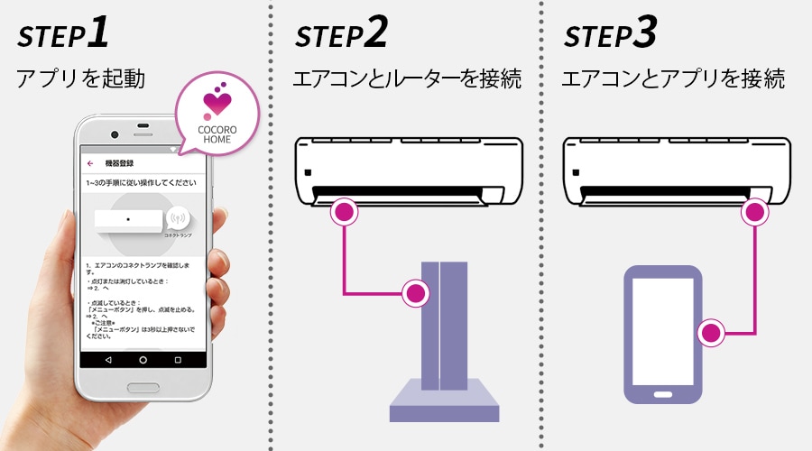 ステップ1、アプリを起動。ステップ2、エアコンとルータを接続。ステップ3、エアコンとアプリを接続