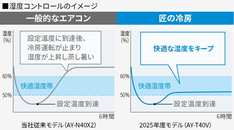 湿度コントロールのイメージ。一般的なエアコンは設定温度に到達後、冷房運転が止まり湿度が上昇し蒸し暑い。匠の冷房は快適な湿度をキープ。