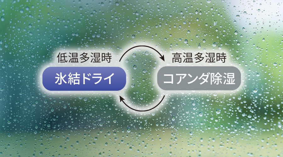 低温多湿時は氷結ドライ、高温多湿時はコアンダ除湿に切り替えるイメージ
