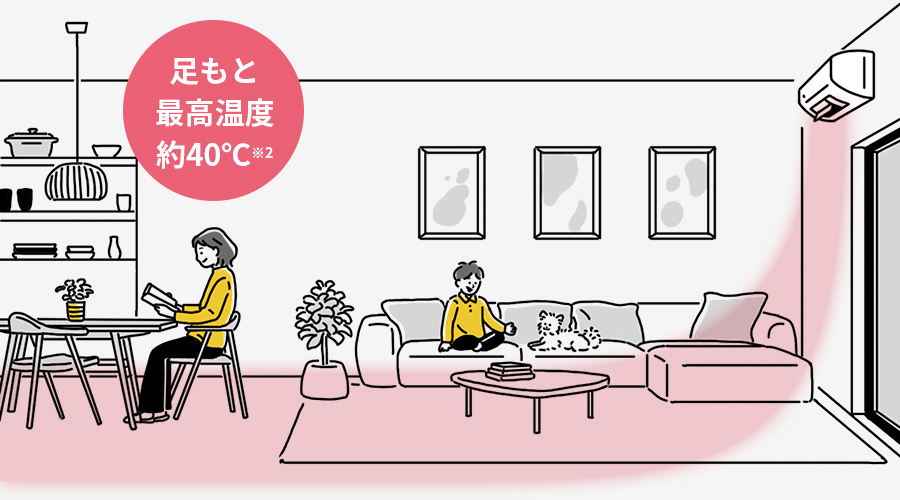暖房が足もとを暖めるイメージ。最高温度約40度