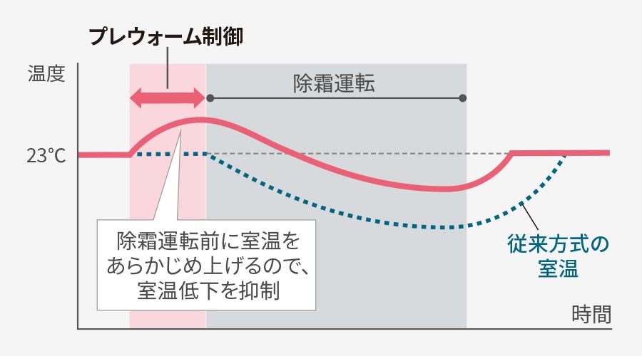 プレウォーム制御。除霜運転前に室温をあらかじめ上げるので、室温低下を抑制する
