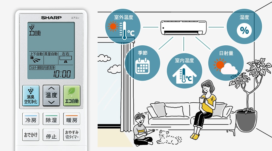 エアコンが室外温度、季節、室内温度、日射量、湿度を自動で状況を判定して省エネするイメージ