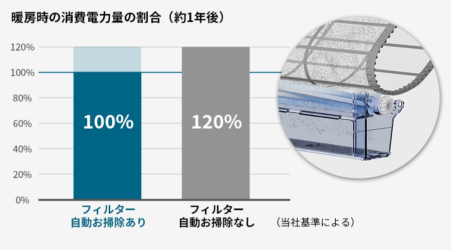 約1年後の暖房時の消費電力量の割合イメージ。フィルター自動お掃除ありの場合、ムダな消費電力を約20%カット