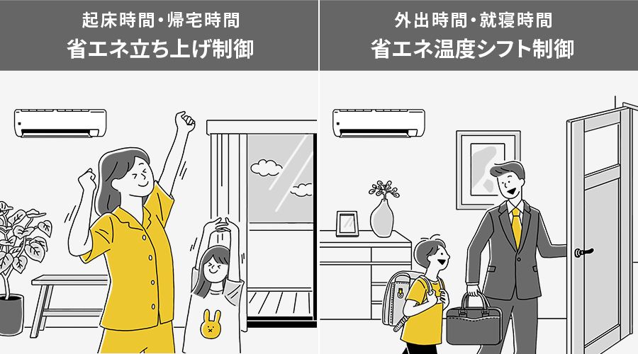 起床時間と帰宅時間に省エネ立ち上げ制御。外出時間と就寝時間に省エネ温度シフト制御。