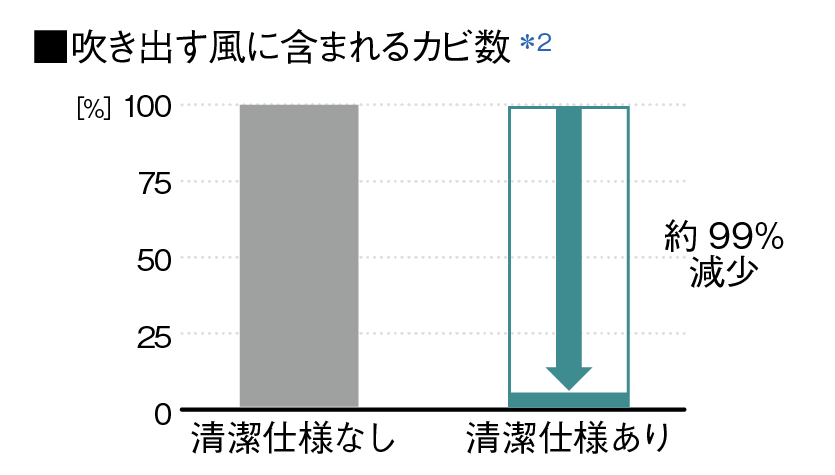 吹き出す風に含まれるカビ数について、清潔仕様なしとありの比較。清潔仕様ありはなしと比較して約99%減少。