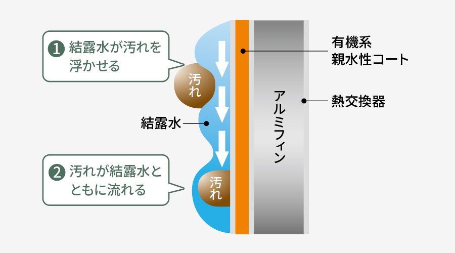 結露水が汚れを浮かせ、汚れが結露水とともに流されやすい。