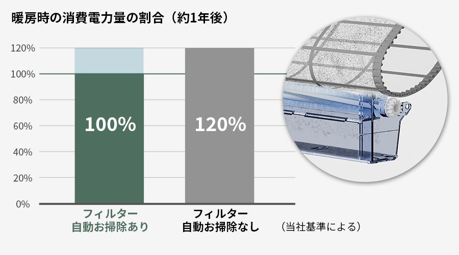 約1年後の暖房時の消費電力量の割合イメージ。フィルター自動お掃除ありの場合、ムダな消費電力を約20%カット。