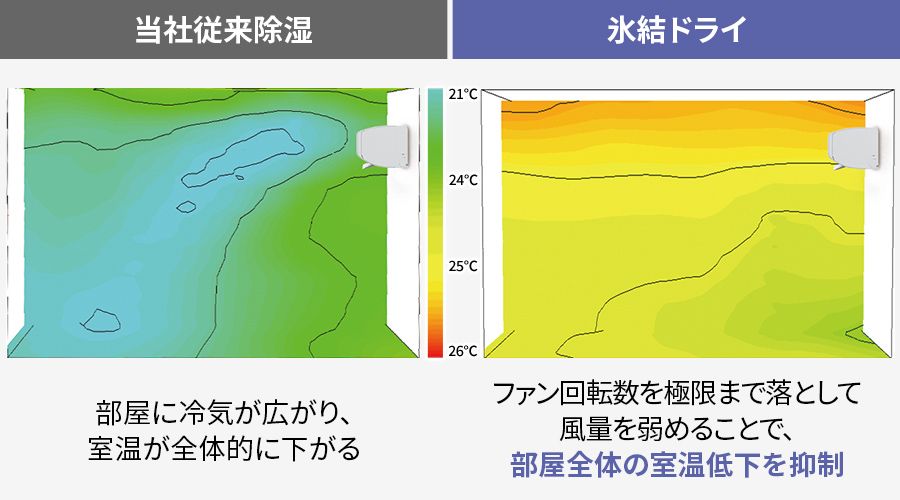 従来は部屋に冷気が広がり室温が全体的に下がっていたが、氷結ドライはファンの回転数を落とすことで部屋全体の室温低下を抑制