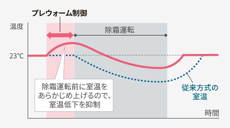 プレウォーム制御。除霜運転前に室温をあらかじめ上げるので、室温低下を抑制