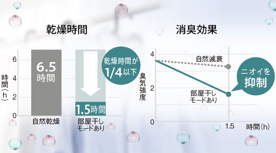 自然乾燥と比較して部屋干しモードでは乾燥時間が四分の一以下、ニオイも抑制されているイメージ