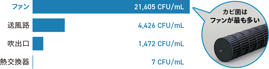 カビ菌数のグラフ。送風路4426CFU/ml、吹出口1472CFU/ml、熱交換器7CFU/mlに対し、ファンが21605CFU/mlとカビ菌数はファンが最も多い