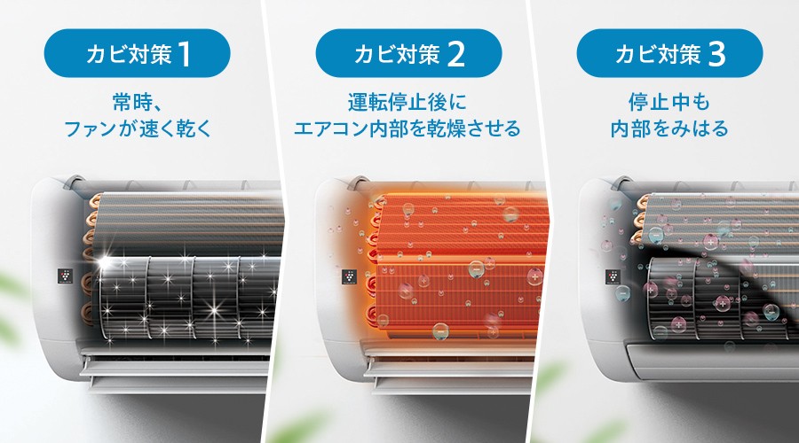 カビ対策1は常時ファンが速く乾く。カビ対策2は運転停止後にエアコン内部を乾燥させる。カビ対策3は停止中も内部を見張る