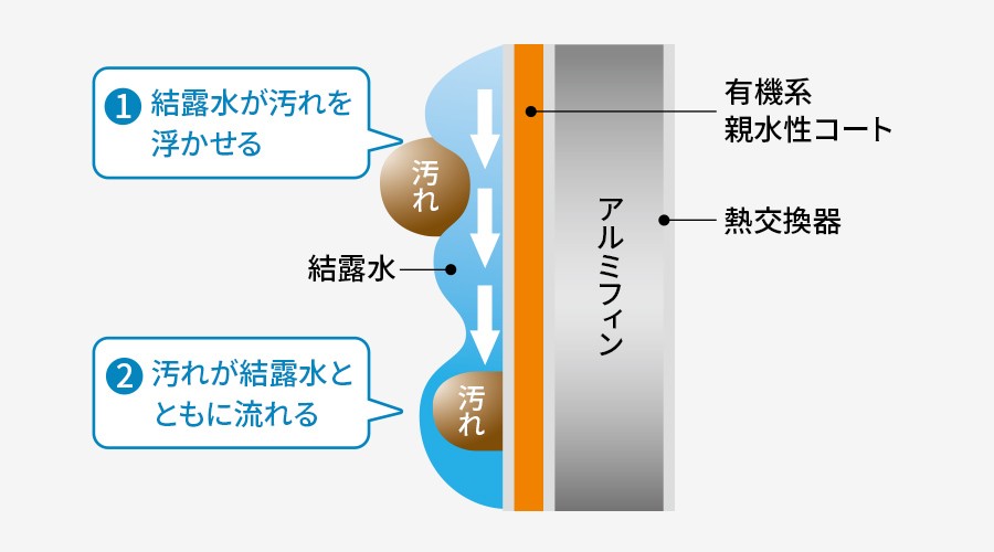 結露水が汚れを浮かせて、汚れが結露水とともに流れる