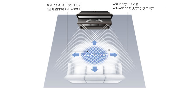 1ビットシアターラックシステム 「AN-AR300」|AQUOS オーディオ 1ビットシアターラックシステム 「AN-AR300」|AQUOS オーディオ