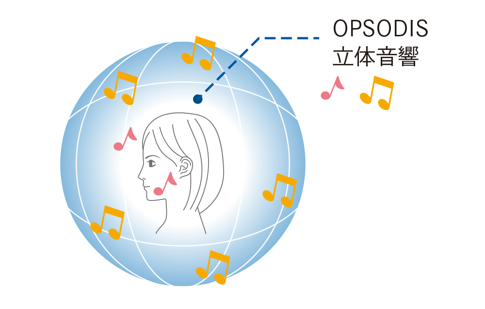 立体音響再生技術「OPSODIS(オプソーディス)」を採用