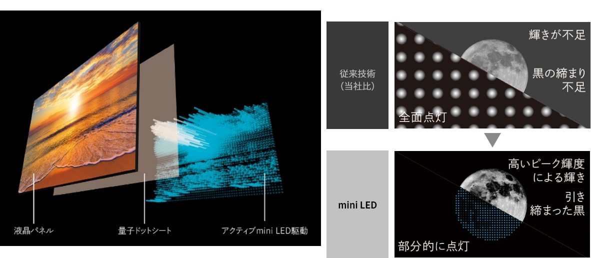バックライト点灯イメージ, mini LED, 液晶パネル, 量子ドットシート, アクティブmini LED駆動