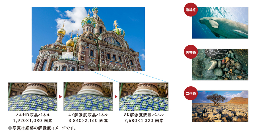 8K高精細液晶パネルを搭載した、業界初(注1)の「8K対応(注2)液晶テレビ」