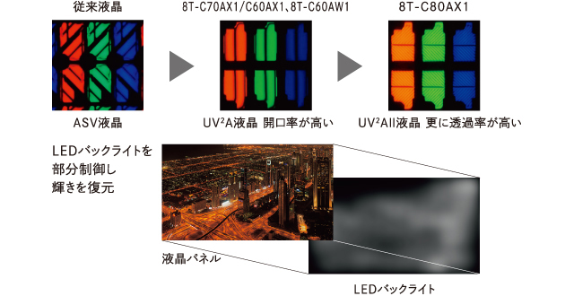高透過率液晶と高輝度HDRによる輝き復元「メガコントラスト」