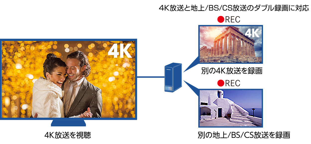 4K放送を視聴中に別の4K放送と地上/BS/CSデジタル放送の2番組同時裏録画が可能