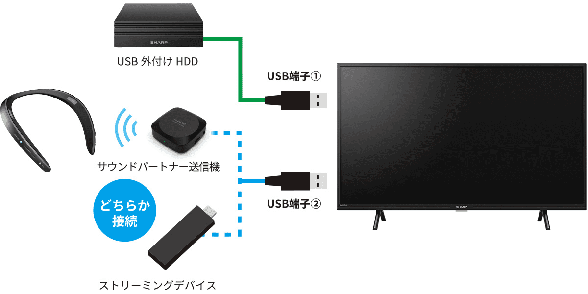 USB外付けHDD、サウンドパートナー送信機、ストリーミングデバイスとの接続図
