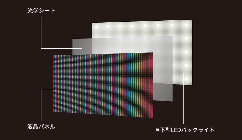 直下型LEDバックライト、光学シート、液晶パネルの構成イメージ