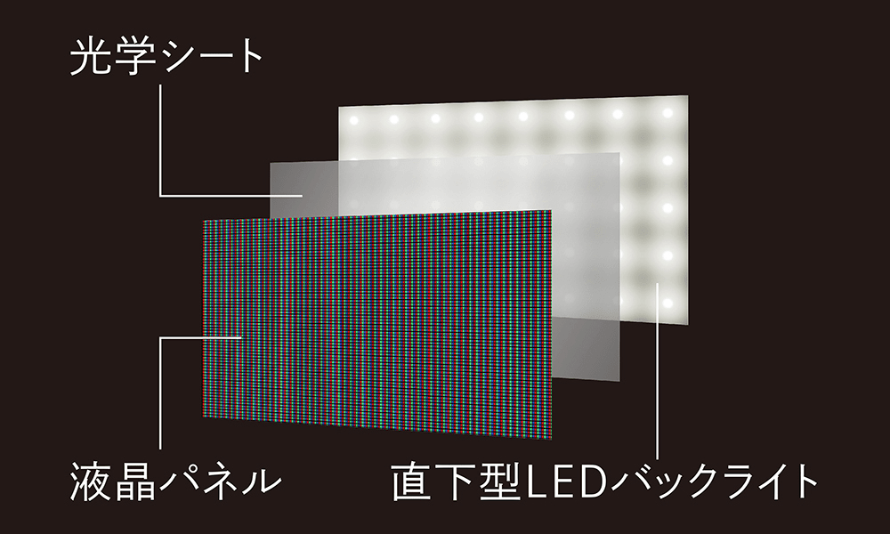 直下型LEDバックライト、光学シート、液晶パネルの構成イメージ