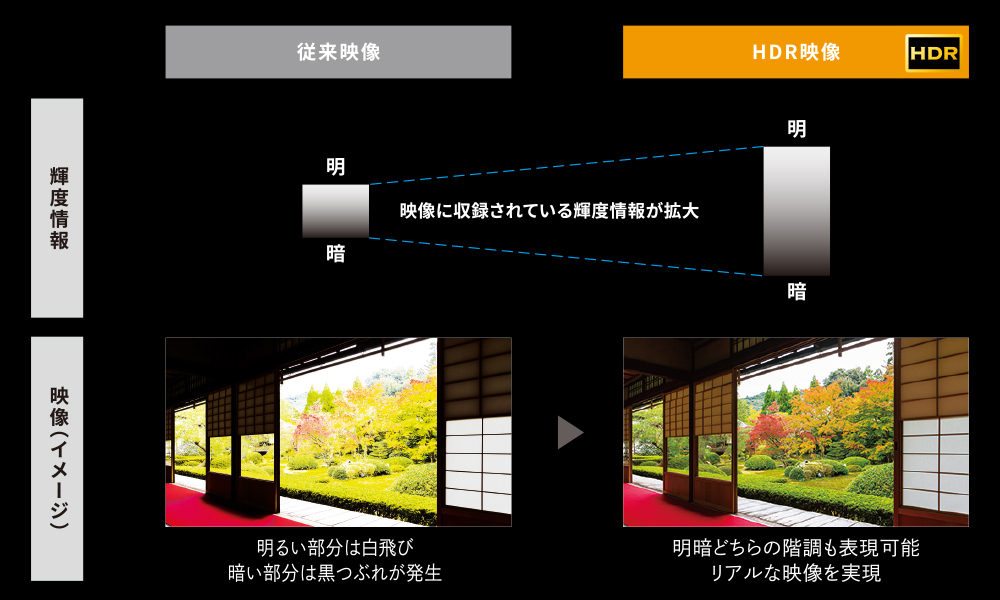 HDR映像は従来映像に比べ、映像に収録されている輝度情報が拡大。明暗どちらの階調も表現可能で、リアルな映像を実現します
