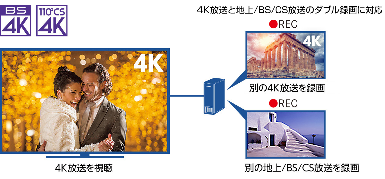 4K放送を視聴中に別の4K放送と地上/BS/CSデジタル放送の2番組同時裏録画が可能