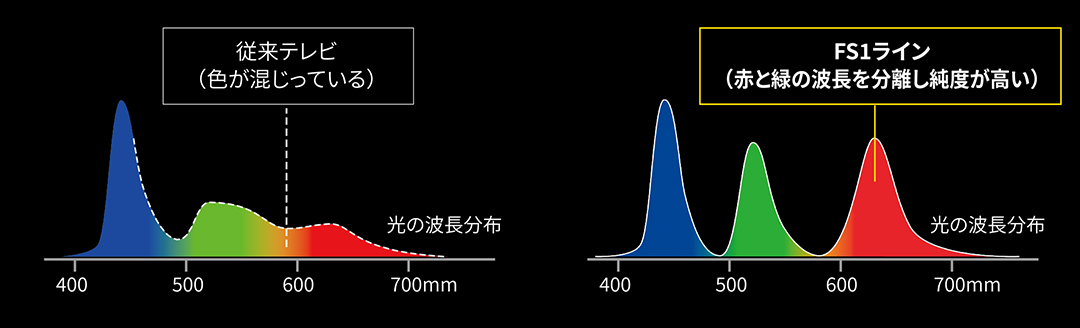 従来テレビとFS1の光の波長分布の比較イメージ