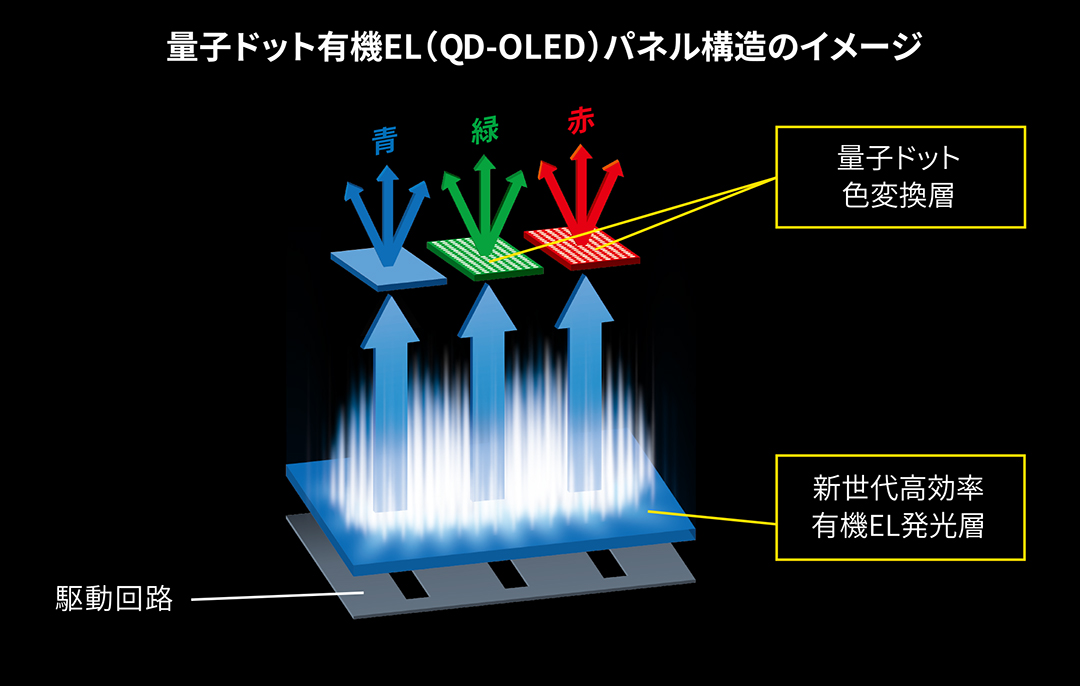 量子ドット有機ELパネルの構造イメージ