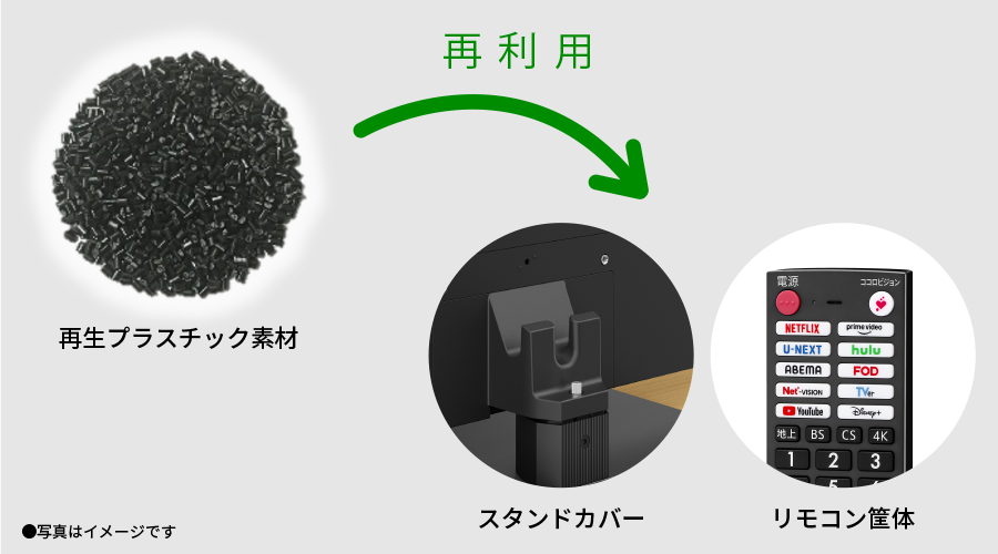 回収された使用済み家電を解体、破砕、選別して生成した再生プラスチックを、スタンドカバーなどに再利用