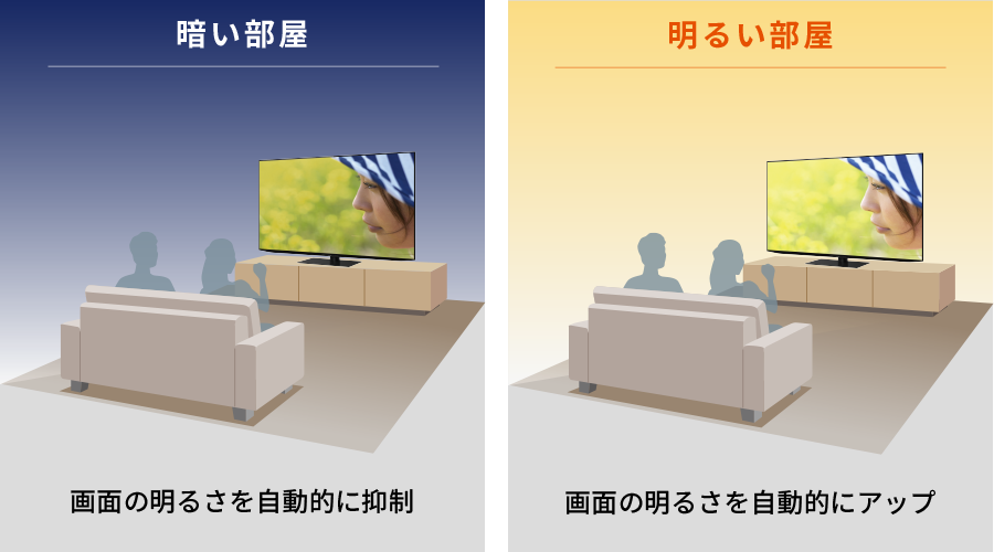 暗い部屋は画面の明るさを自動的に抑制、明るい部屋は画面の明るさを自動的にアップ