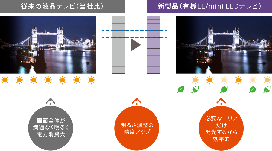 明るさと省エネ性を両立する発光制御技術のイメージ
