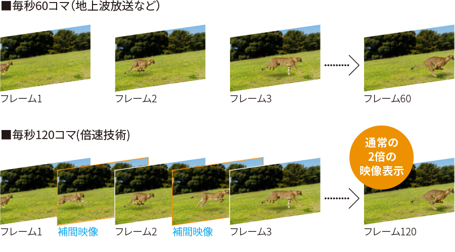 毎秒120コマと毎秒60コマのイメージ比較