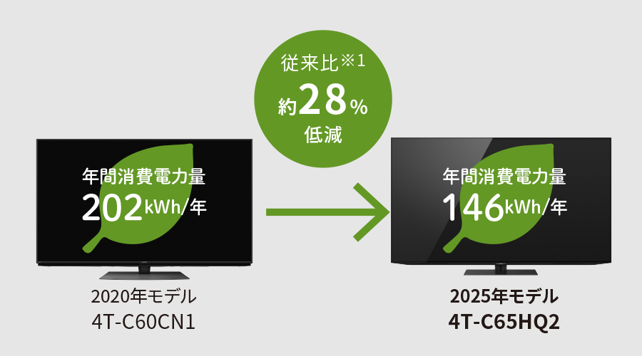 省エネ達成率100％以上を達成のイメージ