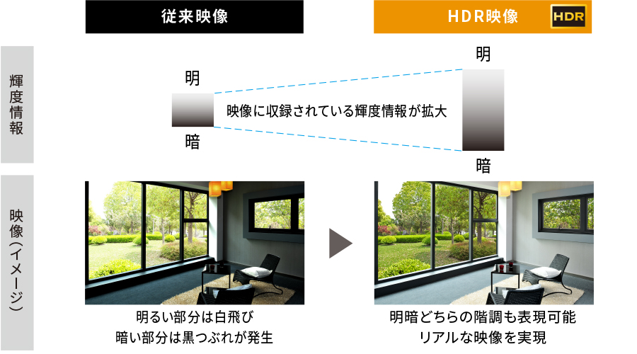 HDR映像は従来映像に比べ、映像に収録されている輝度情報が拡大。明暗どちらの階調も
表現可能で、リアルな映像を実現します