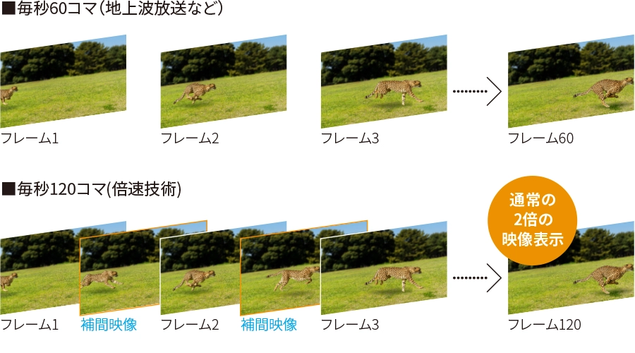 毎秒120コマと毎秒60コマのイメージ比較
