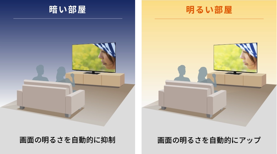暗い部屋は画面の明るさを自動的に抑制、明るい部屋は画面の明るさを自動的にアップ