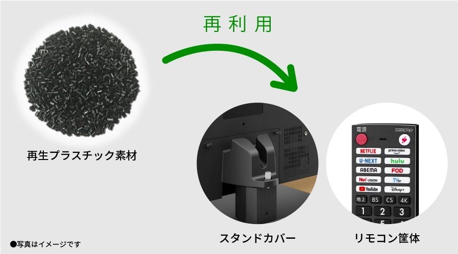 回収された使用済み家電を解体、破砕、選別して生成した再生プラスチックを、スタンドカバーなどに再利用