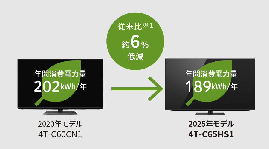 省エネ達成率100%以上を達成のイメージ